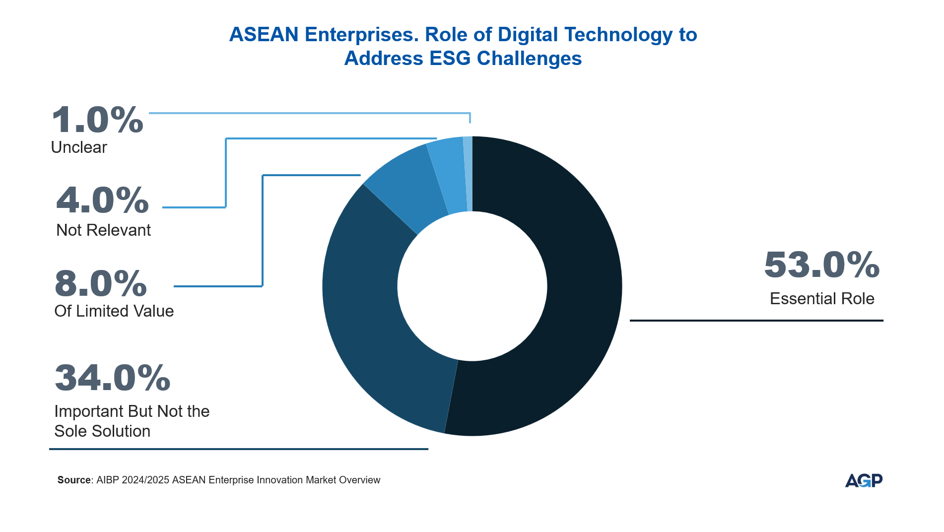 ASEAN Enterprises Role of Digital Technology to Address ESG Challenges